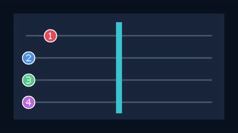 Four numbered tokens on parallel horizontal tracks, moving behind a vertical bar that hides them as they cross.